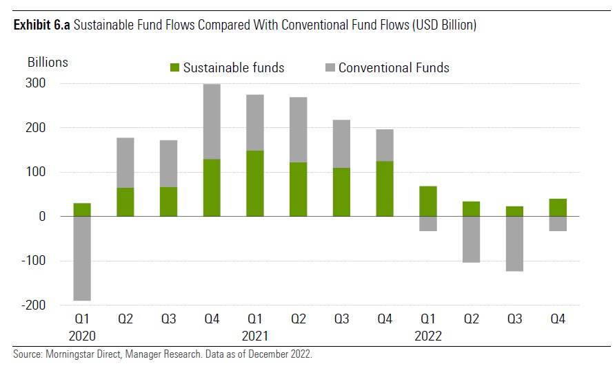 Sterk Herstel ESG Fund Flows In Vierde Kwartaal | Morningstar